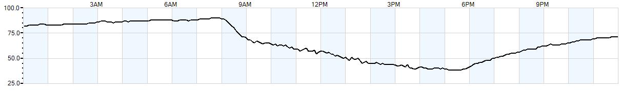 Relative outside humidity percentage