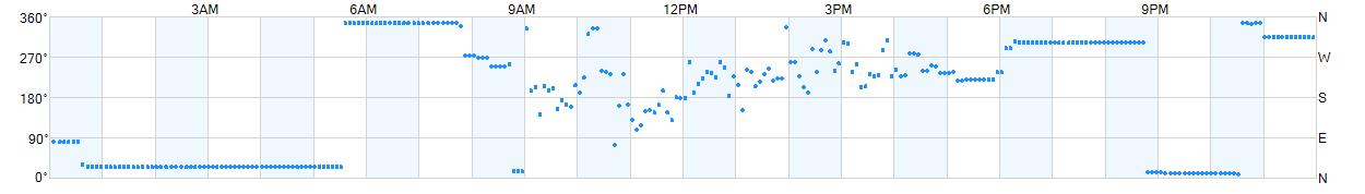 Wind direction as points.