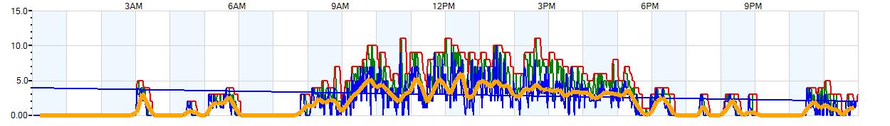 AVERAGE Wind Speed