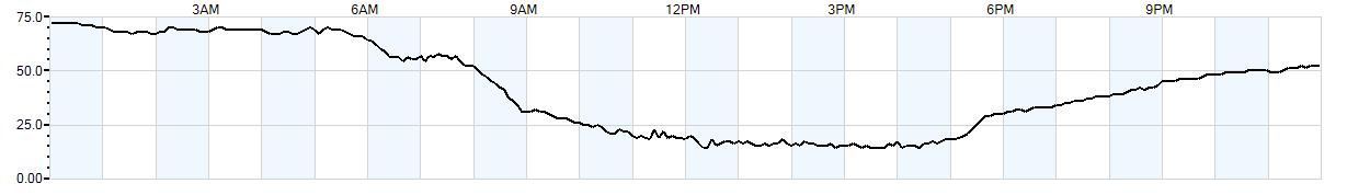 Relative outside humidity percentage