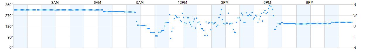 Wind direction as points.