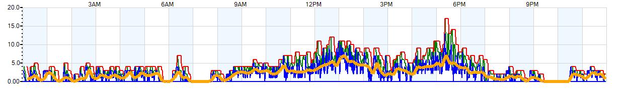 AVERAGE Wind Speed