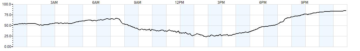 Relative outside humidity percentage