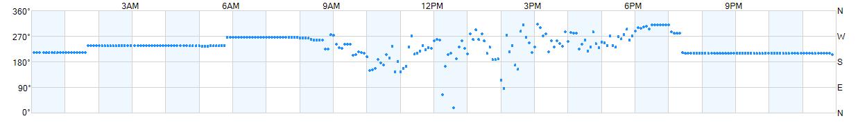 Wind direction as points.