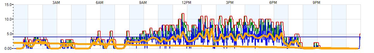 AVERAGE Wind Speed