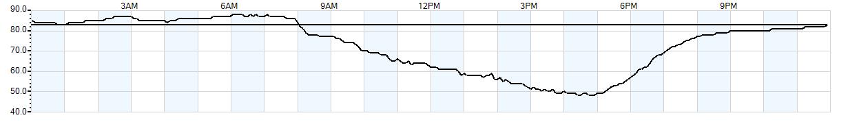 Relative outside humidity percentage