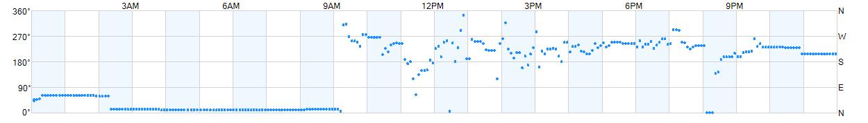 Wind direction as points.