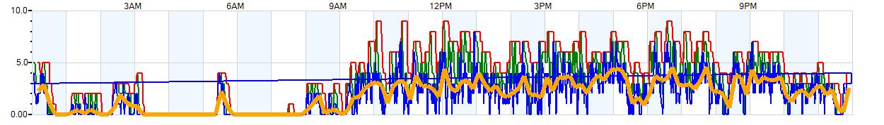 AVERAGE Wind Speed