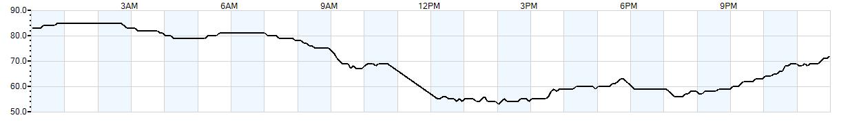 Relative outside humidity percentage