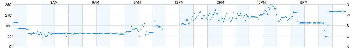 Wind direction as points.