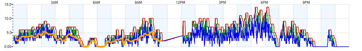 AVERAGE Wind Speed