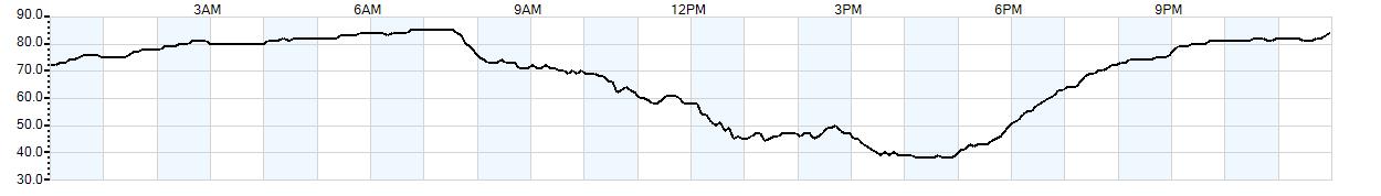 Relative outside humidity percentage