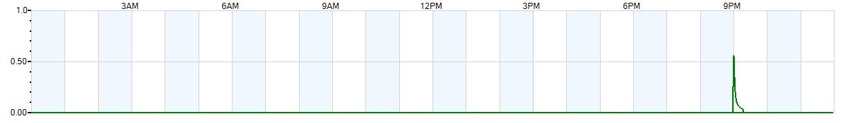 Instantaneous rate of rainfall measured in inches per hour