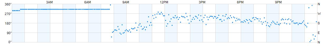 Wind direction as points.