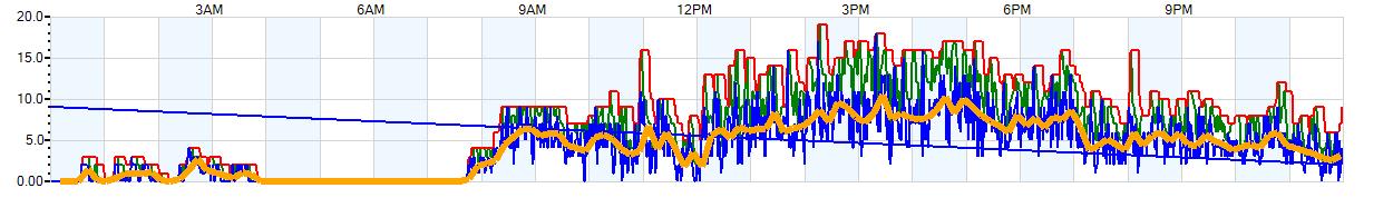 AVERAGE Wind Speed