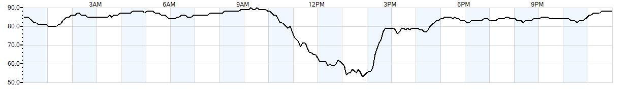 Relative outside humidity percentage