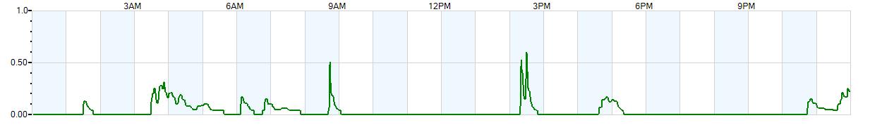 Instantaneous rate of rainfall measured in inches per hour