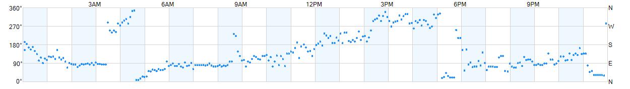 Wind direction as points.