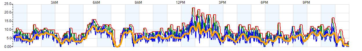 AVERAGE Wind Speed