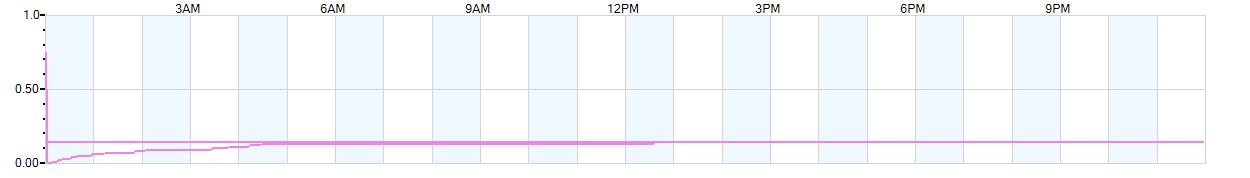 Rain totals (in inches) from midnight-to-midnight and since the beginning of the season, July 1st