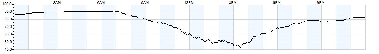 Relative outside humidity percentage