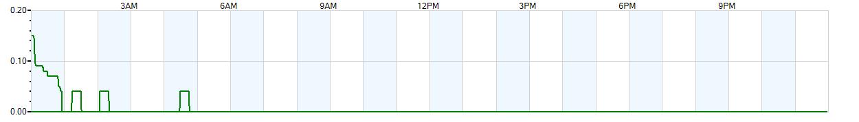 Instantaneous rate of rainfall measured in inches per hour