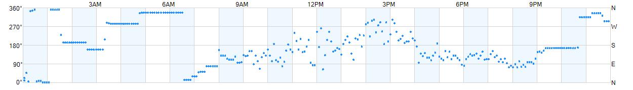 Wind direction as points.