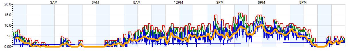 AVERAGE Wind Speed