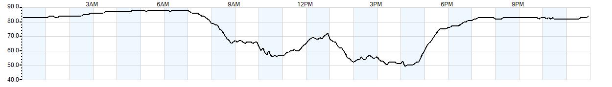 Relative outside humidity percentage