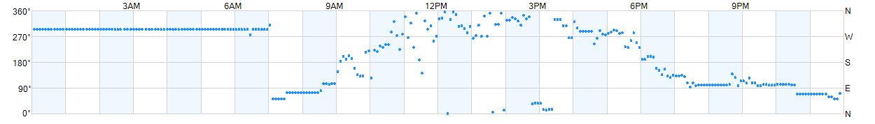 Wind direction as points.