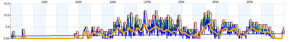 AVERAGE Wind Speed