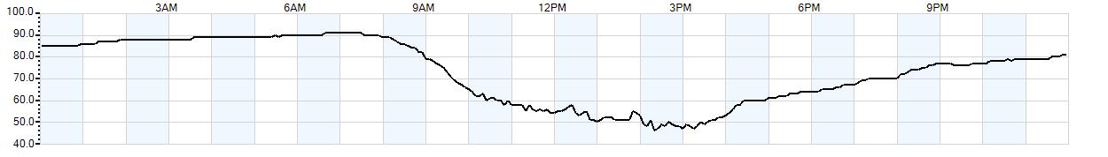 Relative outside humidity percentage