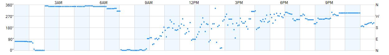 Wind direction as points.