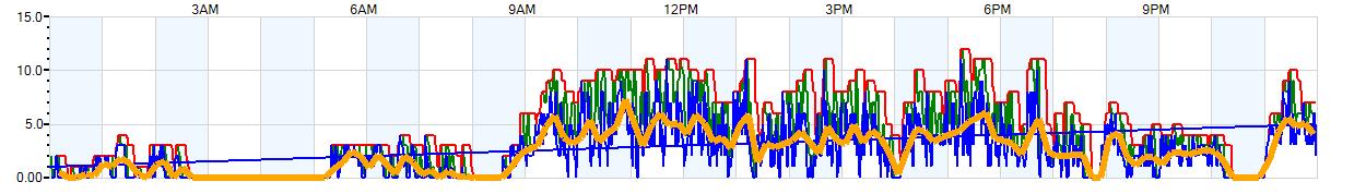 AVERAGE Wind Speed