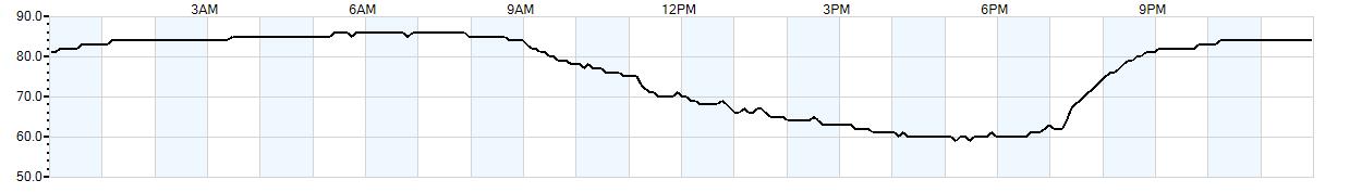 Relative outside humidity percentage