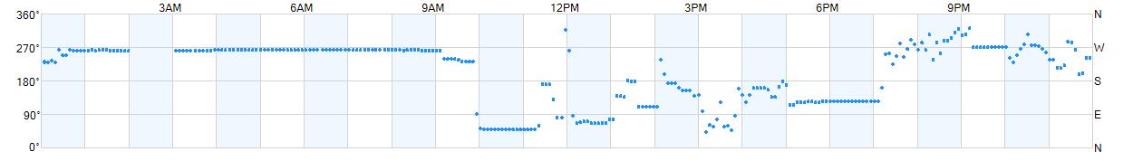 Wind direction as points.