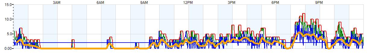 AVERAGE Wind Speed