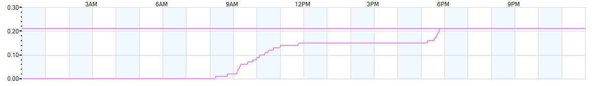 Rain totals (in inches) from midnight-to-midnight and since the beginning of the season, July 1st