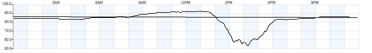 Relative outside humidity percentage