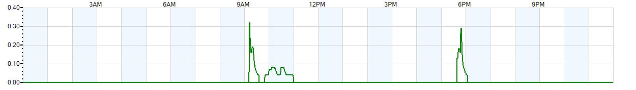 Instantaneous rate of rainfall measured in inches per hour