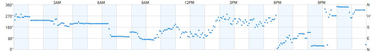 Wind direction as points.