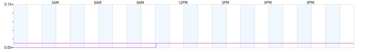 Rain totals (in inches) from midnight-to-midnight and since the beginning of the season, July 1st