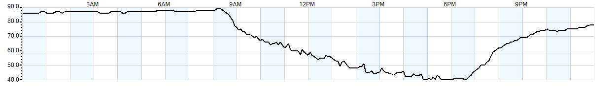 Relative outside humidity percentage