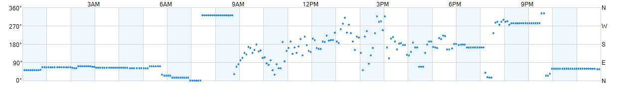 Wind direction as points.