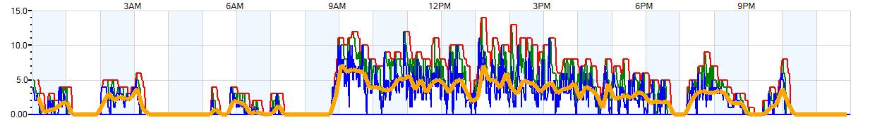 AVERAGE Wind Speed