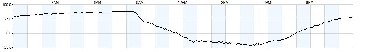 Relative outside humidity percentage