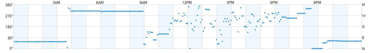 Wind direction as points.