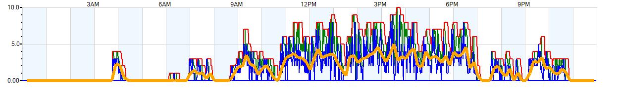 AVERAGE Wind Speed