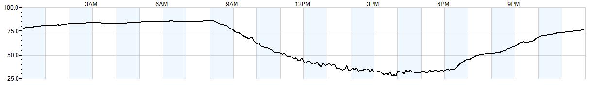 Relative outside humidity percentage