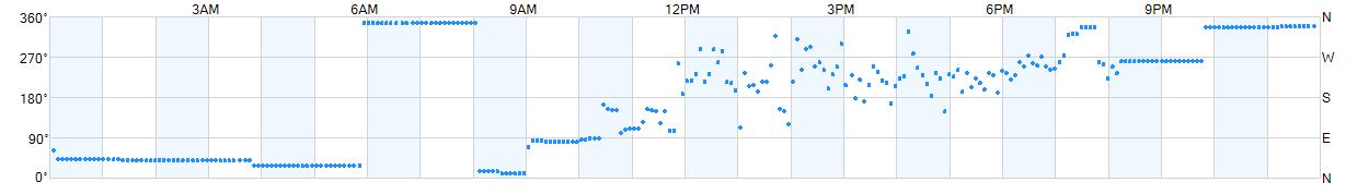 Wind direction as points.